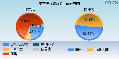 688581主营分布图