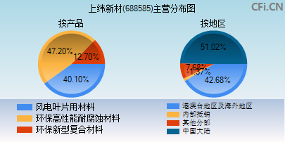 688585主营分布图