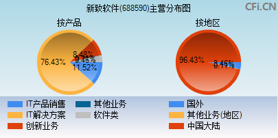 688590主营分布图