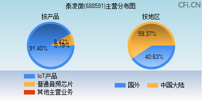 688591主营分布图