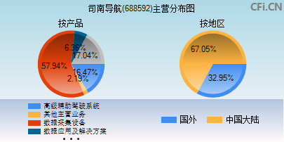 688592主营分布图