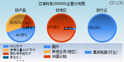 688595主营分布图