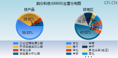 688600主营分布图