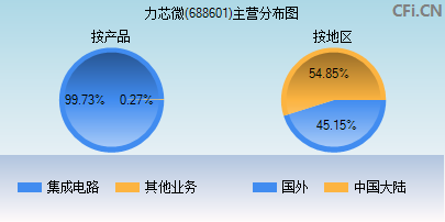 688601主营分布图