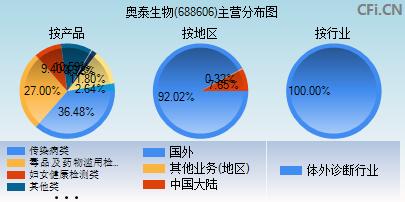688606主营分布图