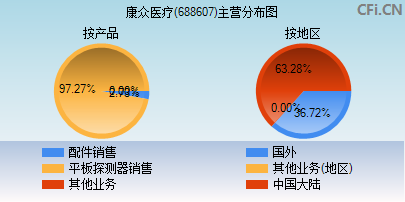 688607主营分布图