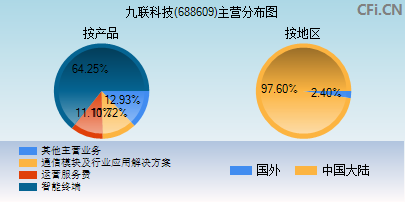 688609主营分布图