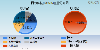 688616主营分布图