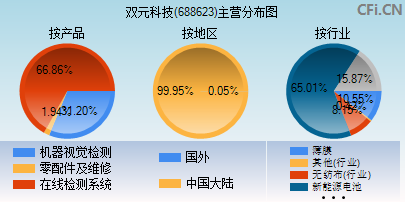 688623主营分布图