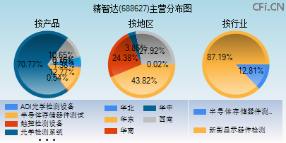 688627主营分布图