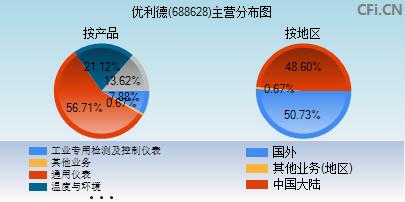 688628主营分布图