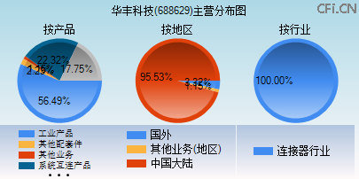688629主营分布图