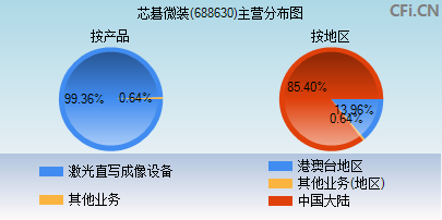 688630主营分布图