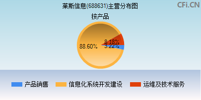 688631主营分布图