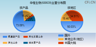 688639主营分布图