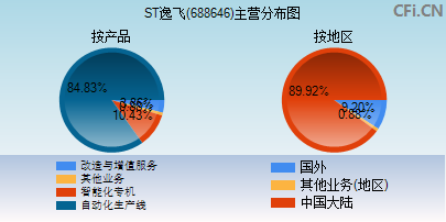 688646主营分布图