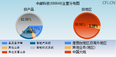 688648主营分布图