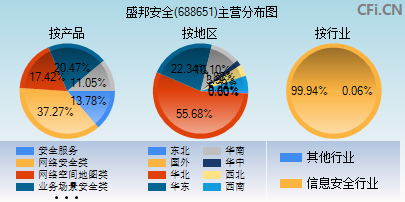 688651主营分布图