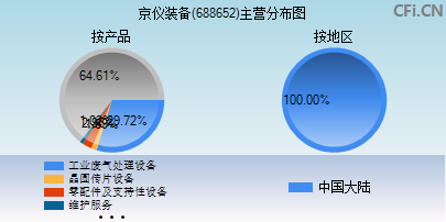 688652主营分布图