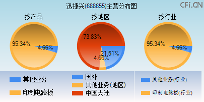 688655主营分布图