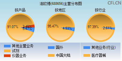 688656主营分布图