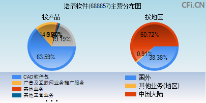 688657主营分布图