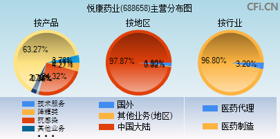 688658主营分布图
