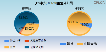 688659主营分布图