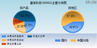 688662主营分布图