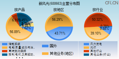 688663主营分布图