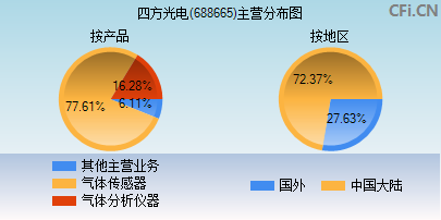 688665主营分布图
