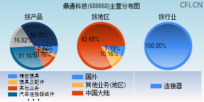 688668主营分布图