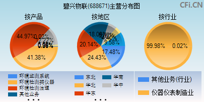 688671主营分布图