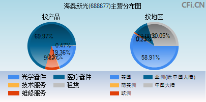 688677主营分布图