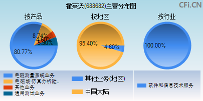 688682主营分布图