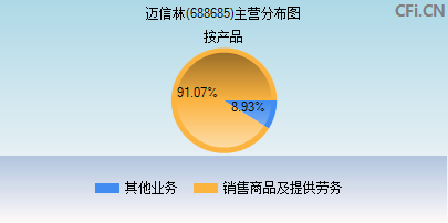 688685主营分布图