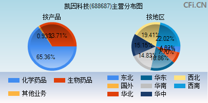 688687主营分布图