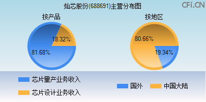 688691主营分布图