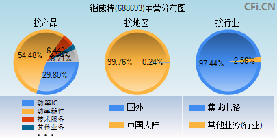 688693主营分布图