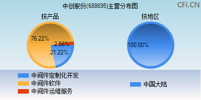 688695主营分布图