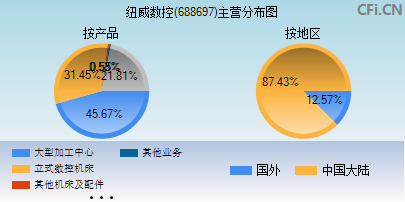 688697主营分布图