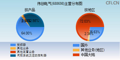 688698主营分布图