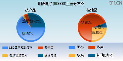 688699主营分布图