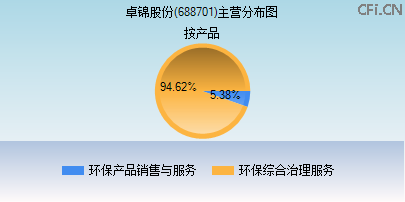 688701主营分布图