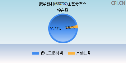 688707主营分布图