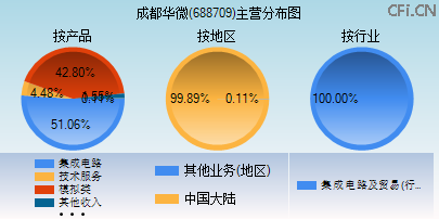688709主营分布图