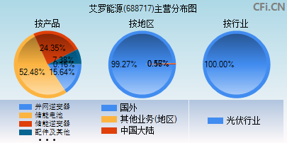 688717主营分布图