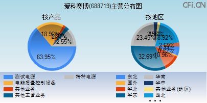 688719主营分布图