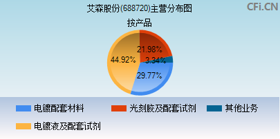 688720主营分布图