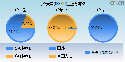 688721主营分布图